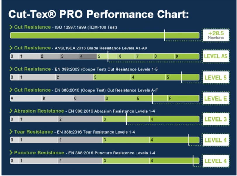 Tabla de resistencia de los guantes anticorte Cut-Tex PRO: niveles EN 388, ANSI A5, abrasión 3, desgarro 4 y perforación 4